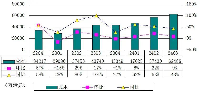 富途控股季报图解：营收34亿港元同比增30% 净利13亿港元