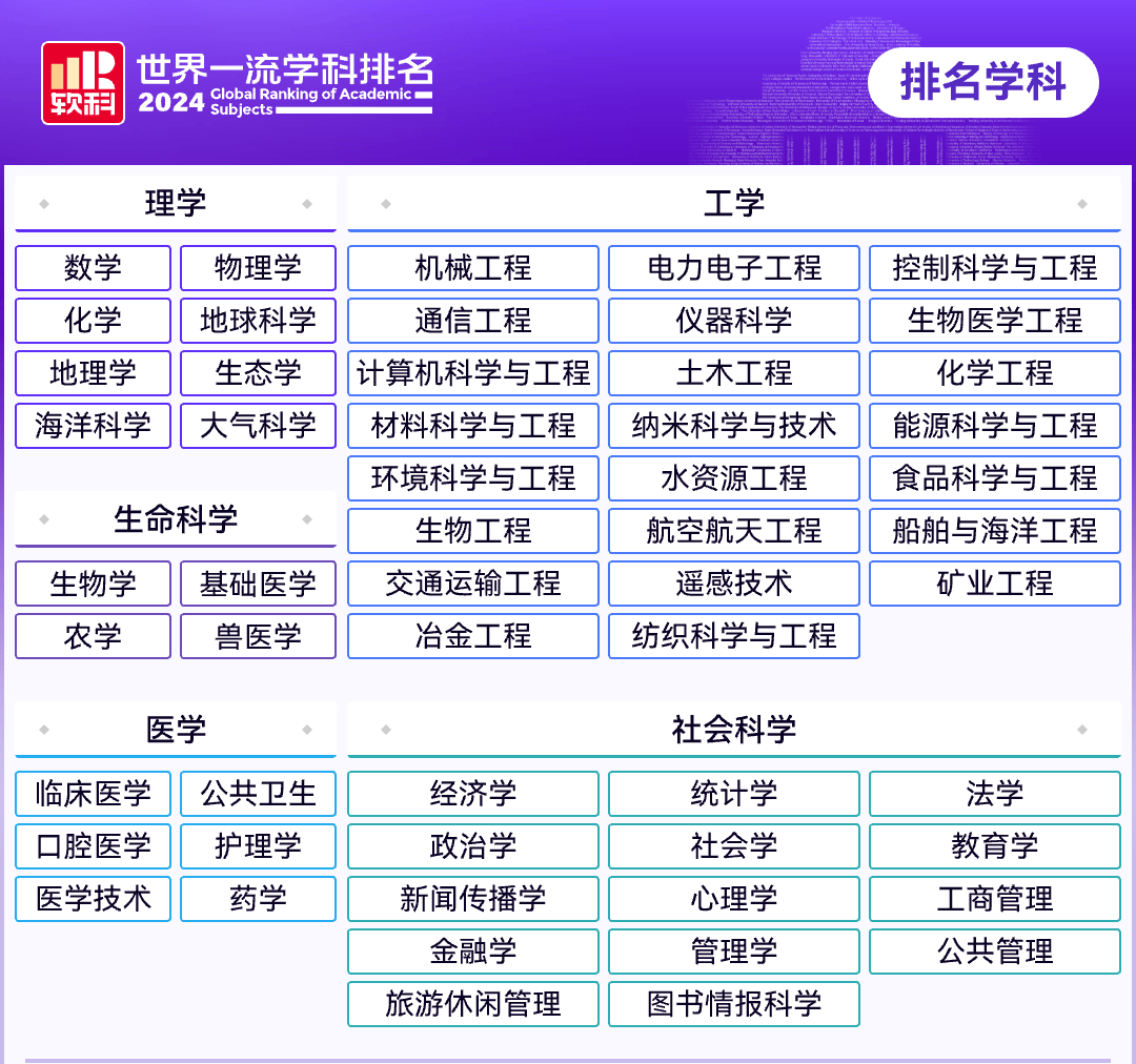 图片[2]-2024软科世界一流学科排名正式发布，TOP10有那些？-华闻时空