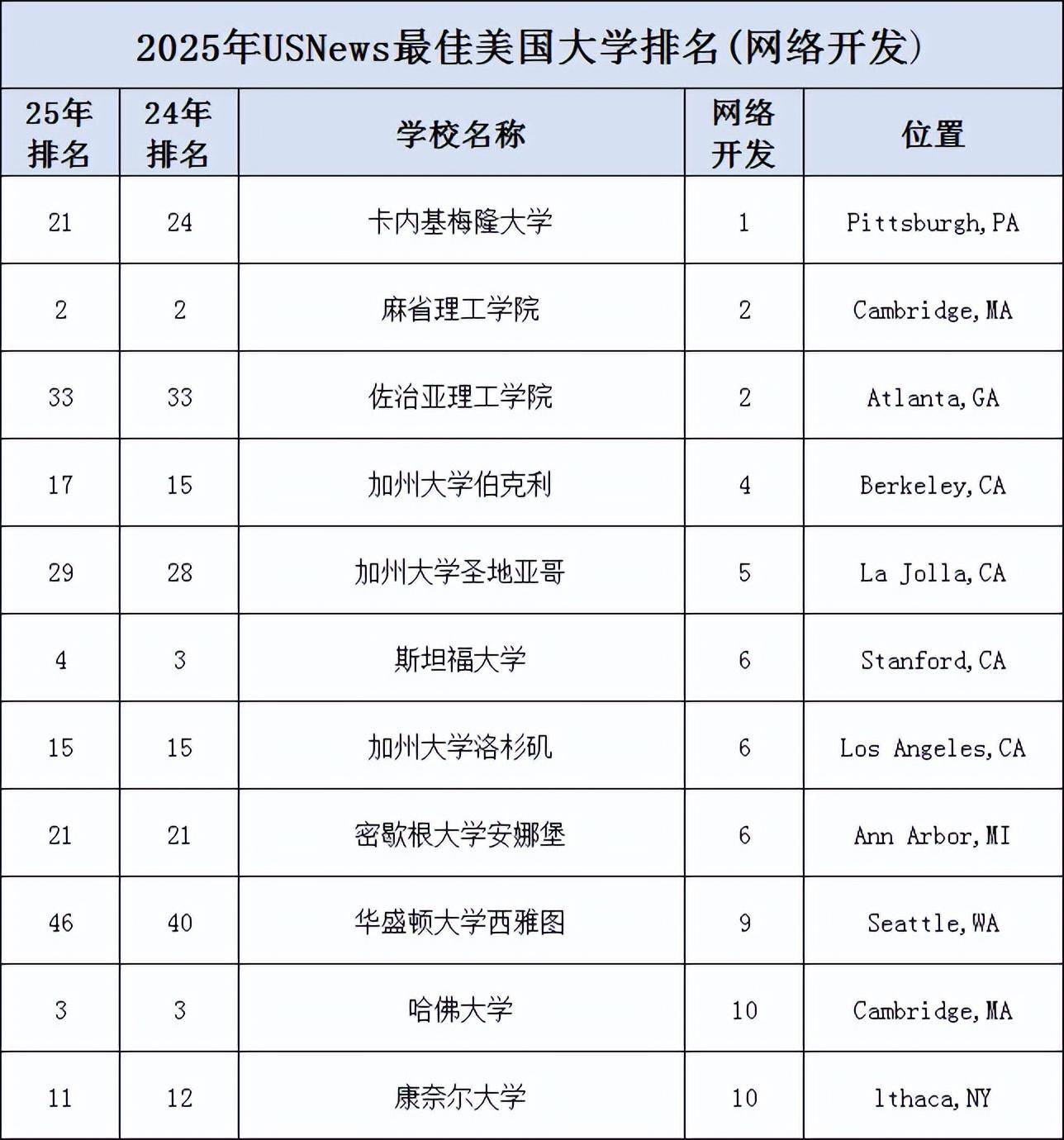 计算机专业排名图片