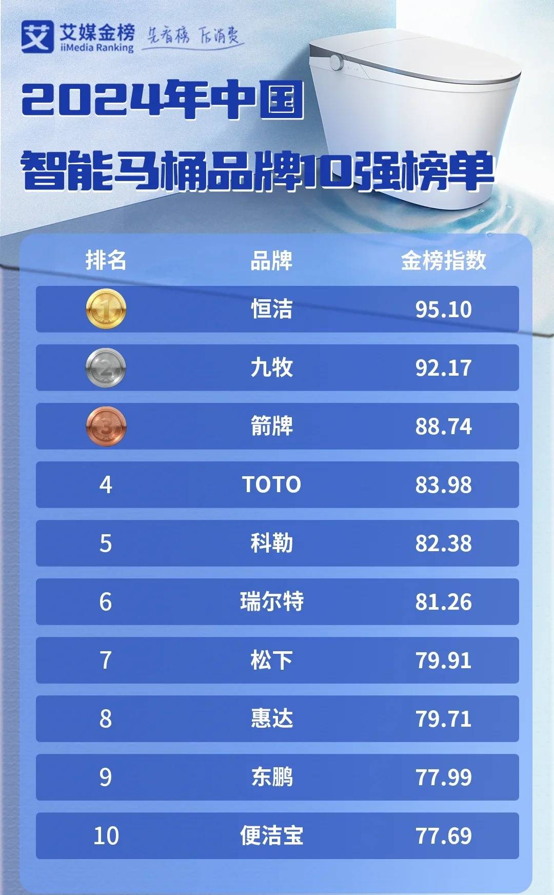 2024年中国智能马桶品牌10强:国产品牌占七席,toto第四,九牧第二