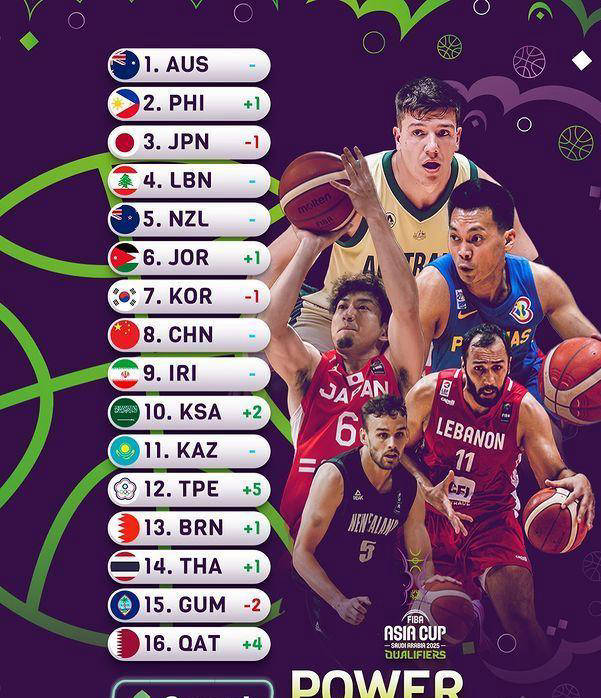 FIBA亚洲杯最新排名公布，中国男篮仅列第八位