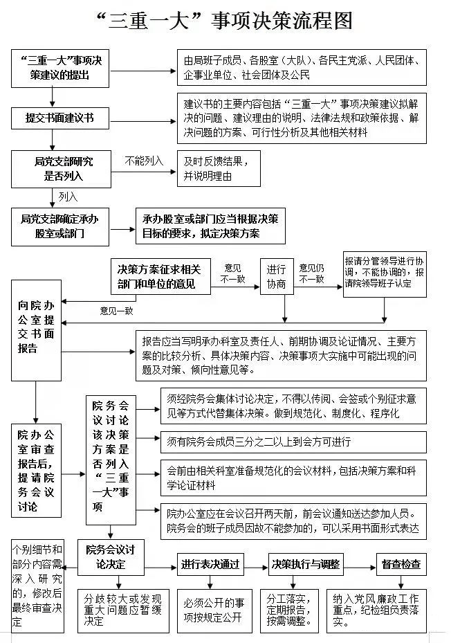 国有企业如何制定"三重一大"决策事项清单及流程图
