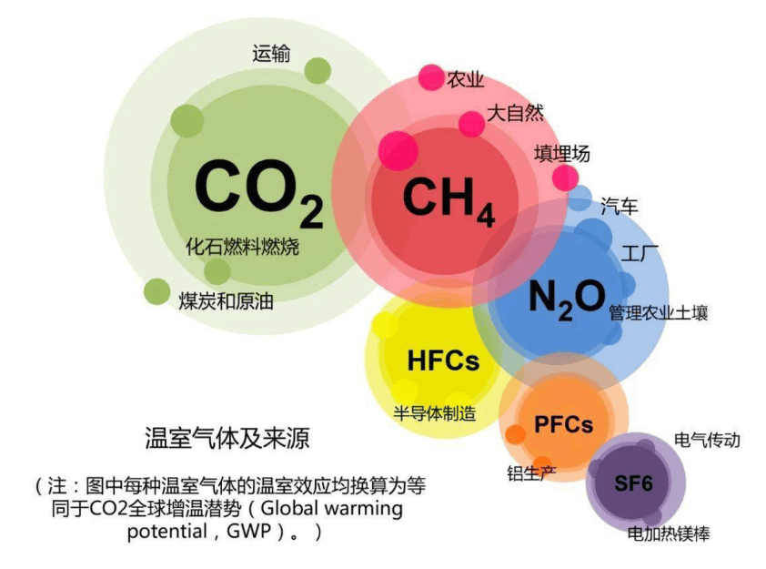 比如甲烷(ch4,其对气候变暖的影响是二氧化碳的20倍以上.