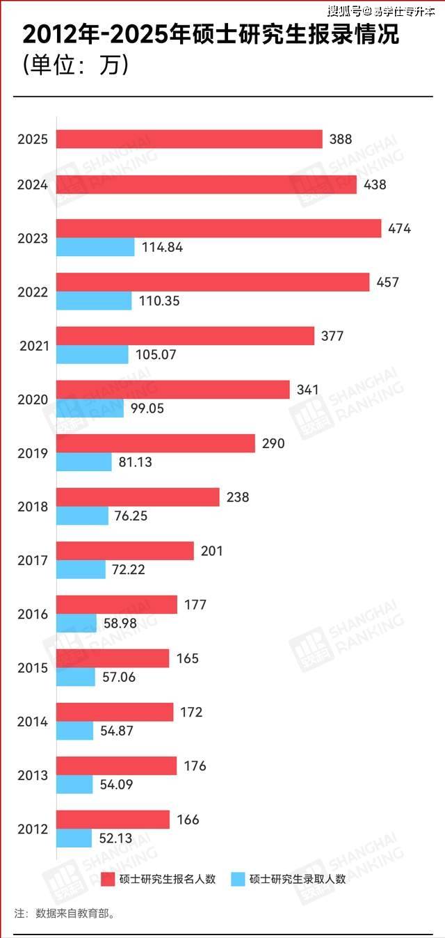 2025年考研人数下降50万人考研"热"真降温了!