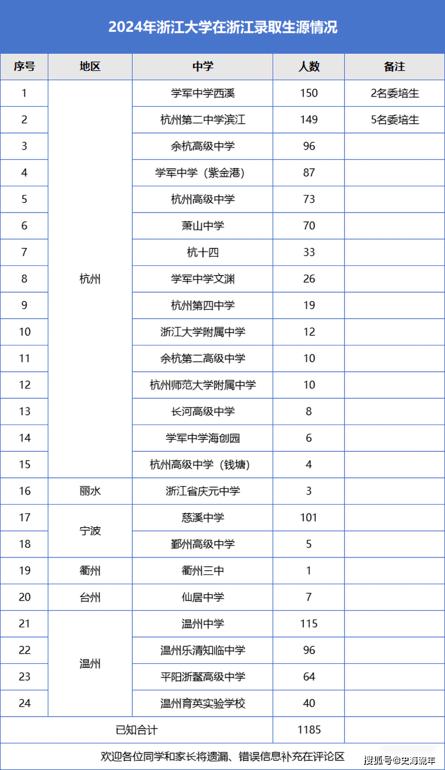 学军第一!2024浙江省内高中录取到浙大人数排名,有你的高中吗