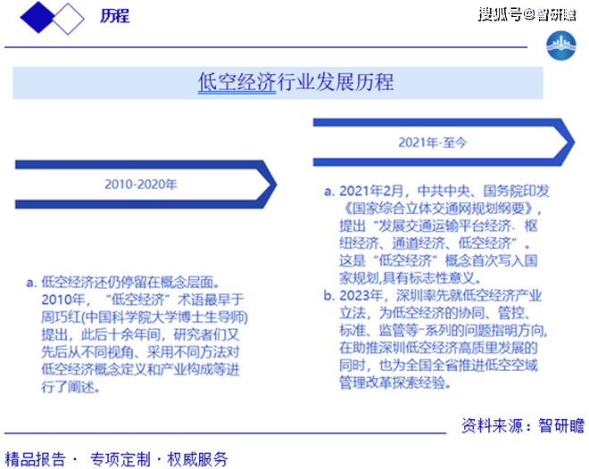 中国低空经济行业报告：行业定义、产业链、历史、驱动动力、政策、发展现状及前景