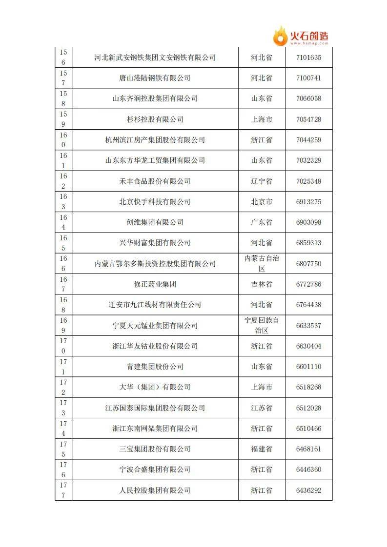 2024年中国民营企业500强最新排名名单公布，共有9642家企业参与