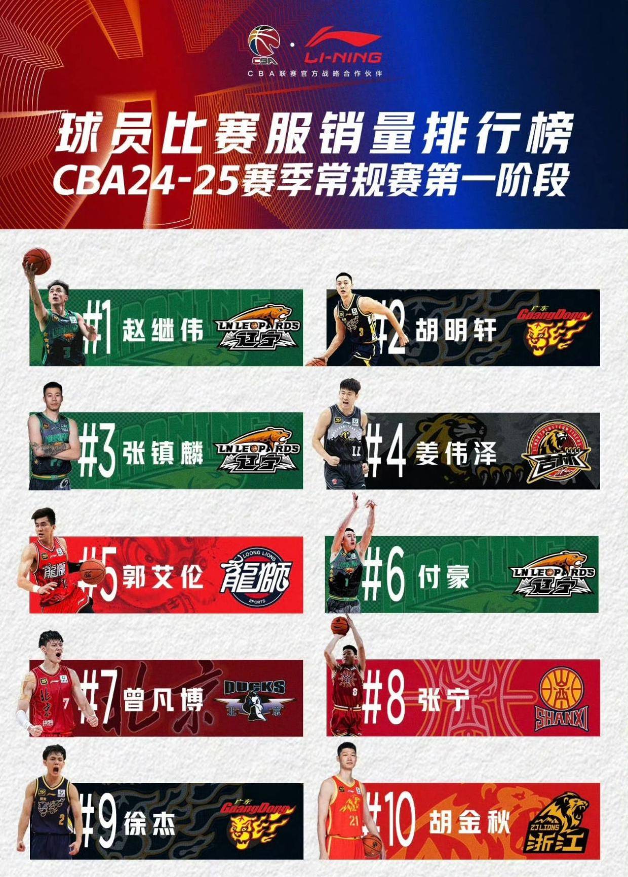 CBA球衣销量！赵继伟第1，胡明轩第2，郭艾伦仅排第5，胡金秋第10