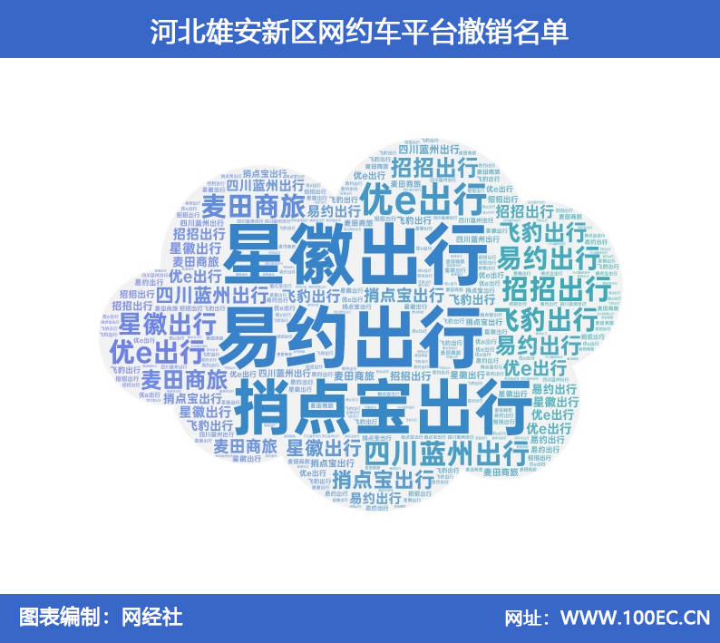 易约出行 优e出行 招招出行等8家网约车平台被雄安新区法撤销许可证