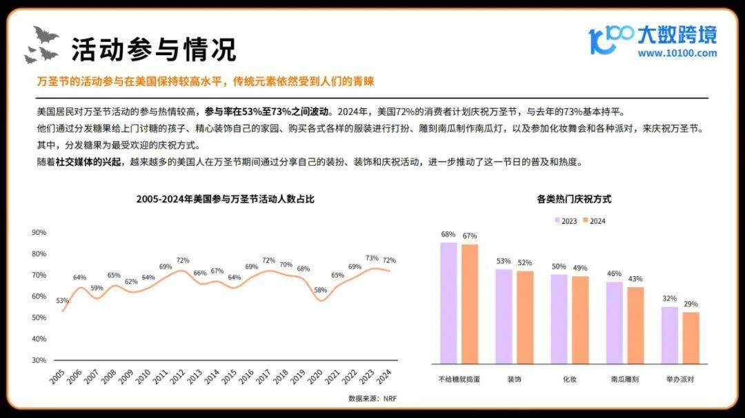 2024年万圣节海外消费市场洞察报告，分糖果为最受欢迎的庆祝方式