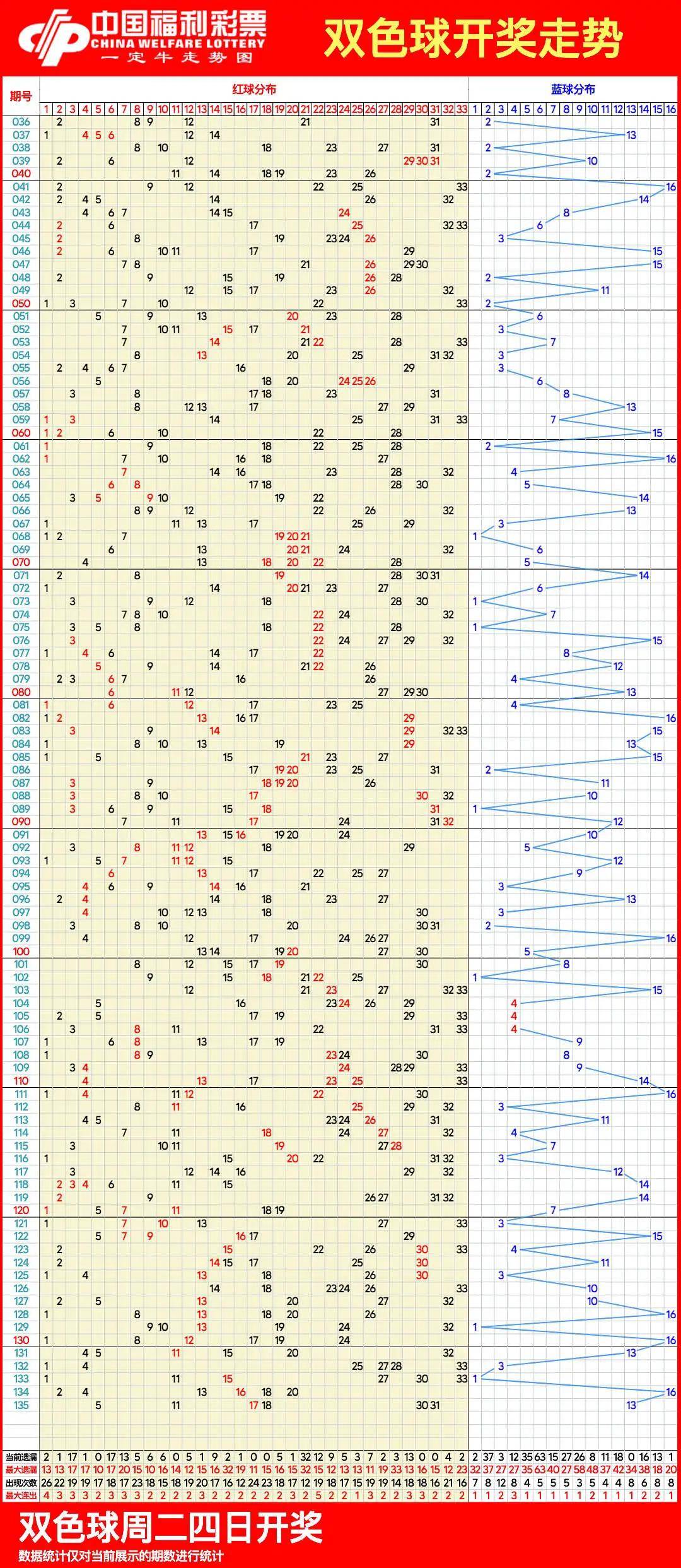 双色球走势图2022图片