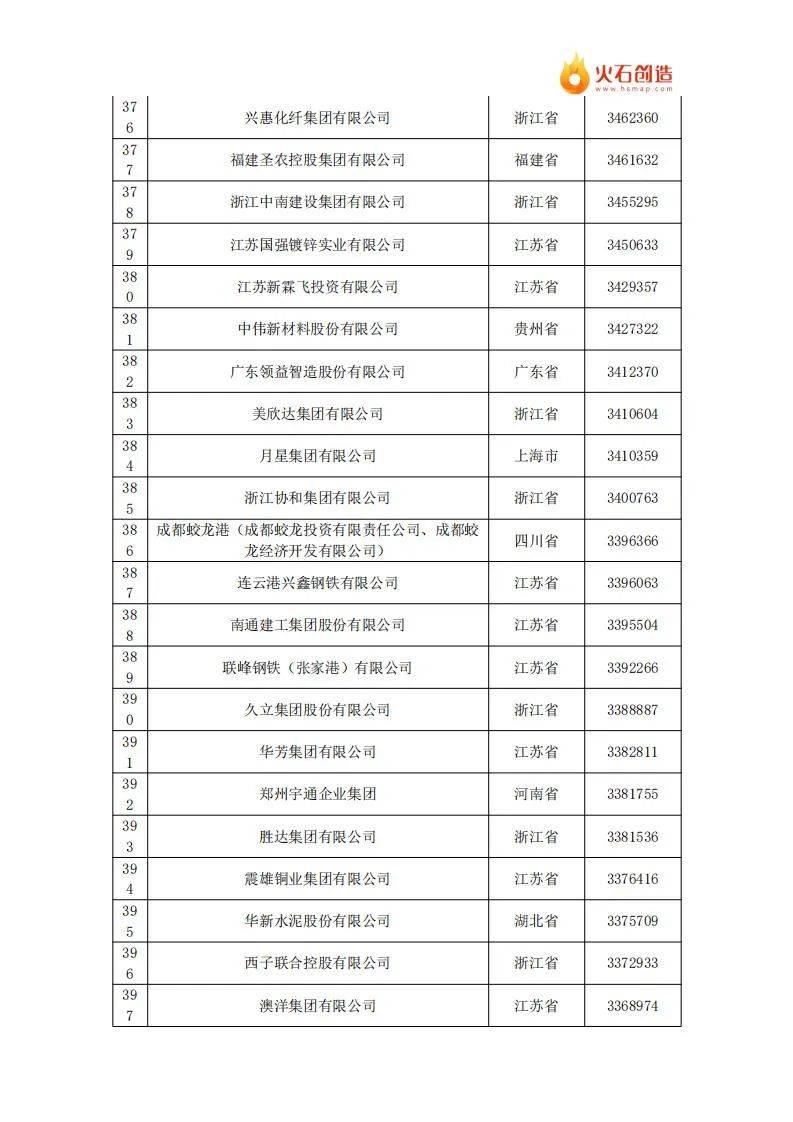 2024年中国民营企业500强最新排名名单公布，共有9642家企业参与