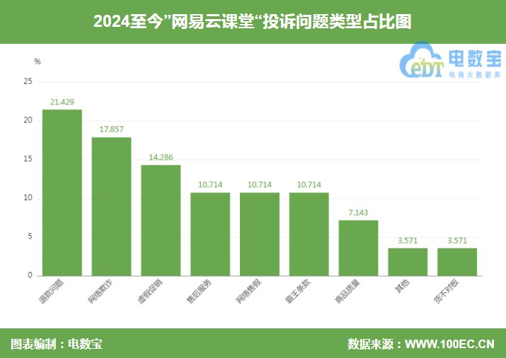 用户投诉“网易云课堂”客服虚假承诺欺诈 导致错过7天无理由退换期