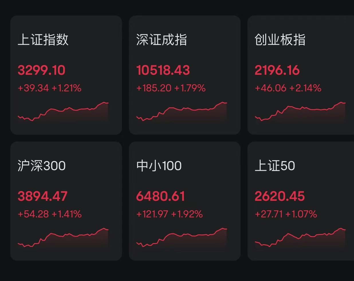 A股持续上涨，沪指重回3300点上方，创业板指涨超2%，超3700股上涨！瑞银证券孟磊：2025年A股盈利增长预期6%