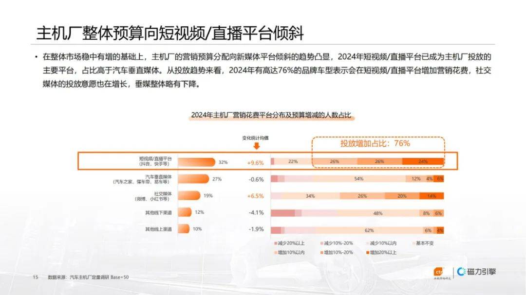 2024年汽车行业广告投放趋势与困境，快手汽车行业广告花费白皮书