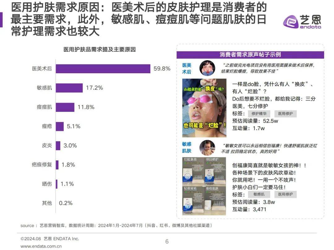 亿恩：2024年医用护肤品消费者洞察？医用护肤消费者行为分析报告