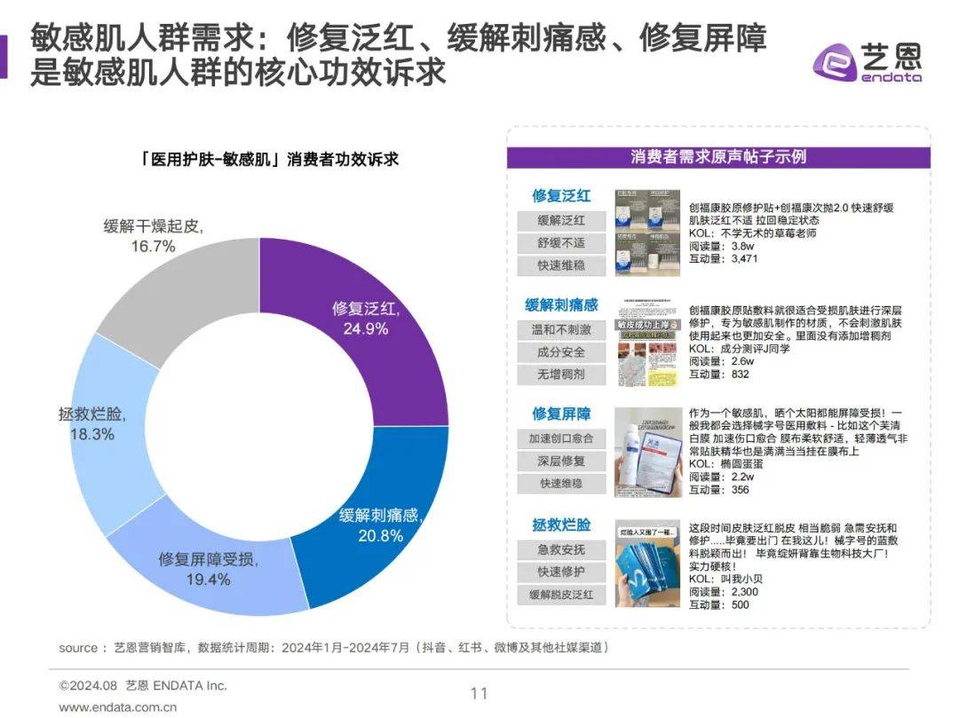 亿恩：2024年医用护肤品消费者洞察？医用护肤消费者行为分析报告