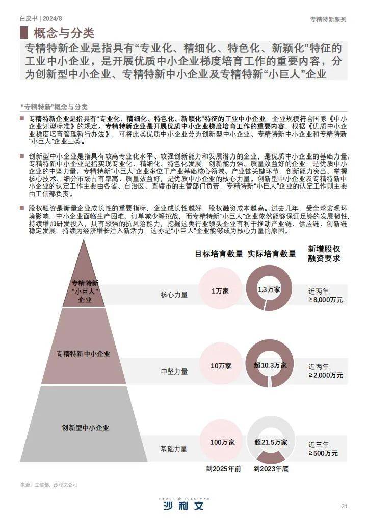 沙利文：2024年专精特新发展情况的报告，专精特新企业发展白皮书