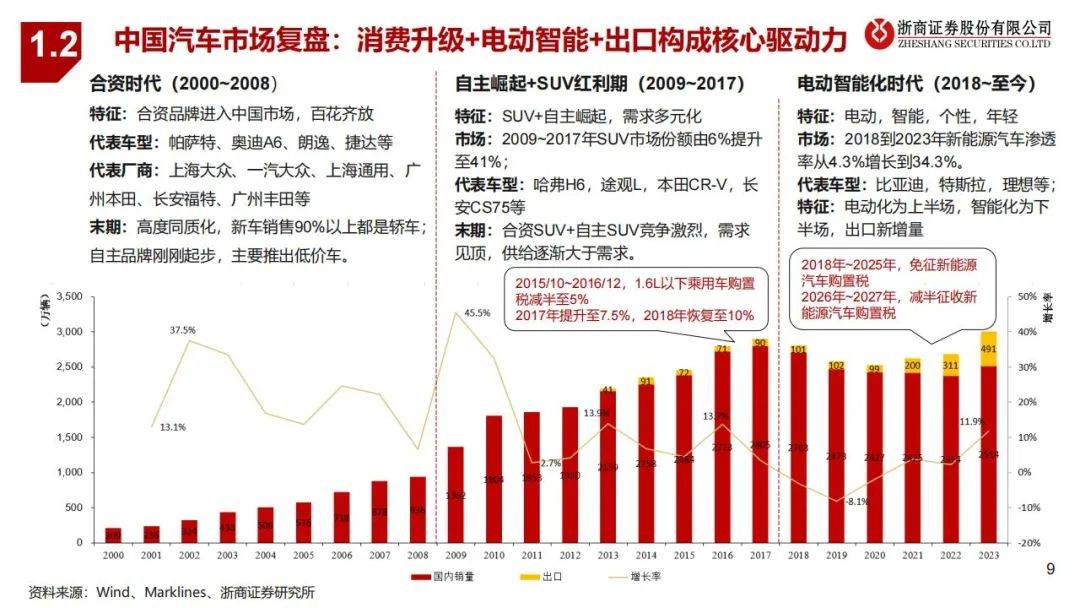 2024年全球汽车市场特征有哪些方面？全球与中国汽车行业研究报告