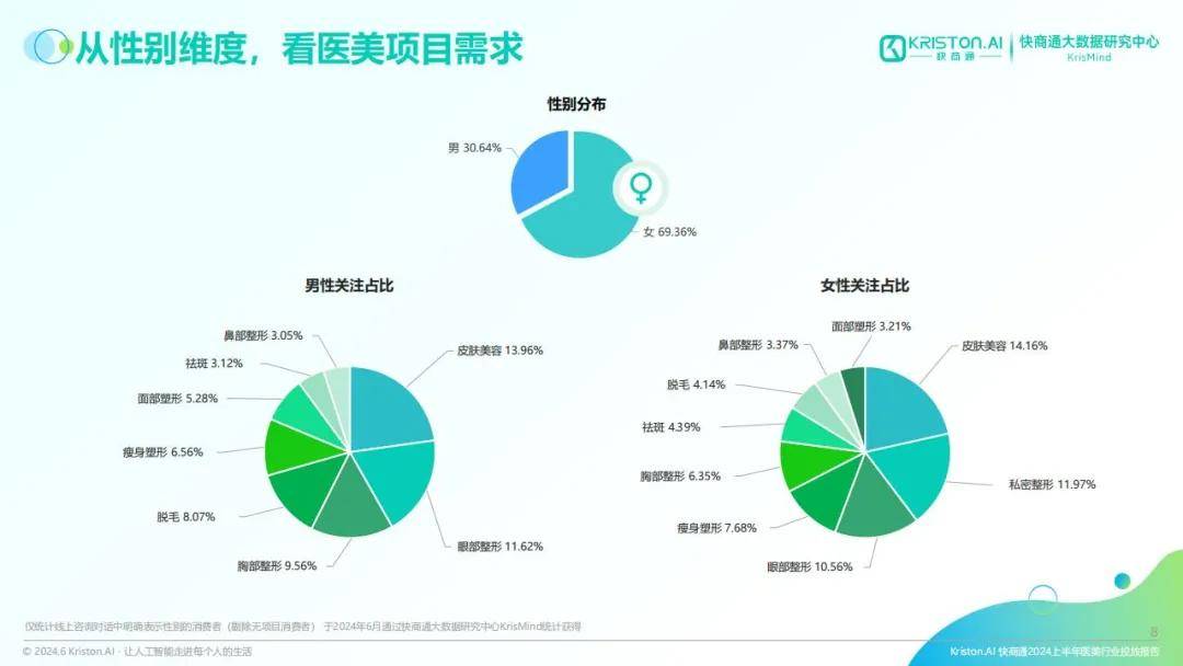 快商通：2024医美行业消费者画像分析报告，医美行业广告投放报告