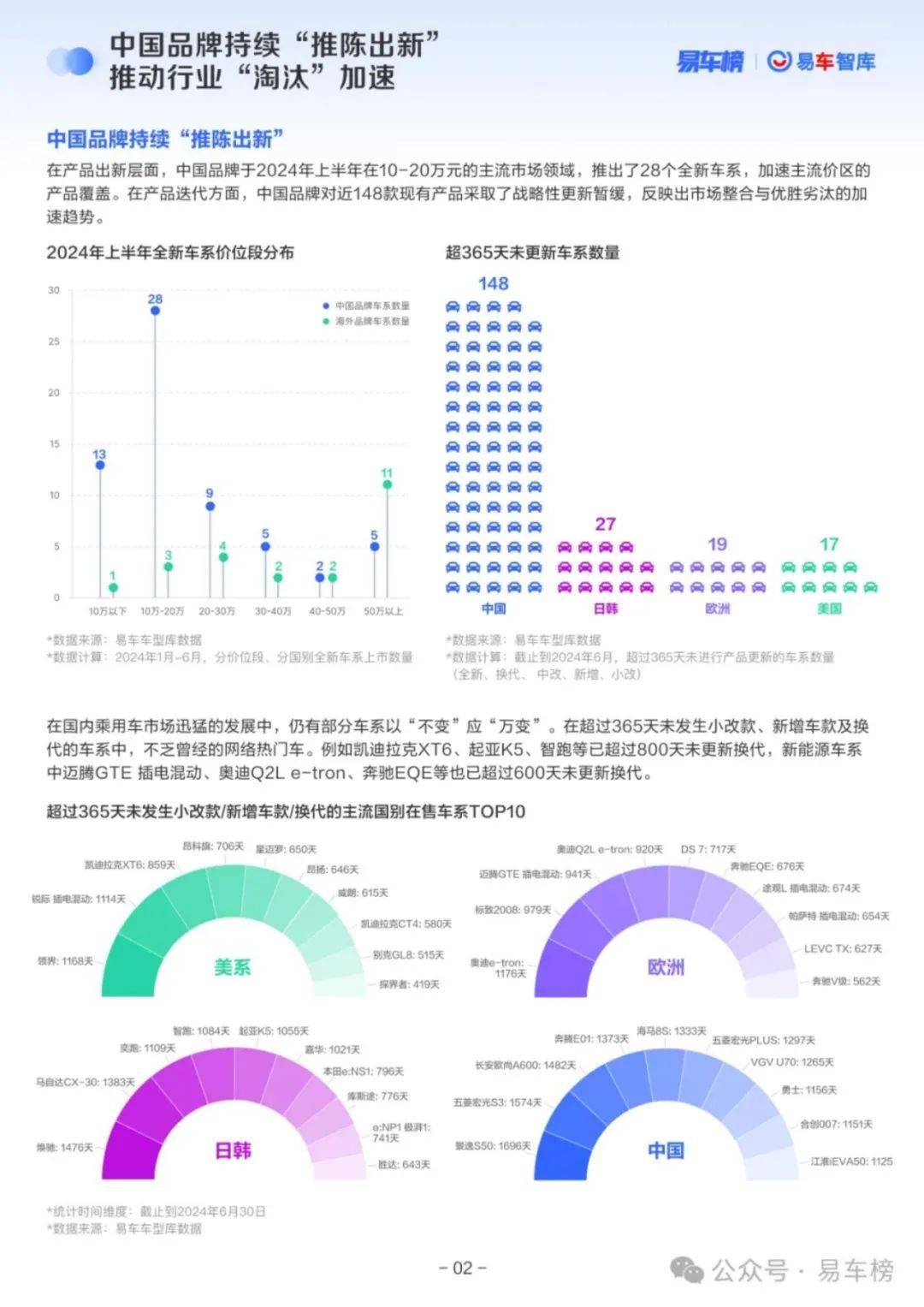 易车智库：2024中国乘用车市场数据分析报告，乘用车市场洞察报告