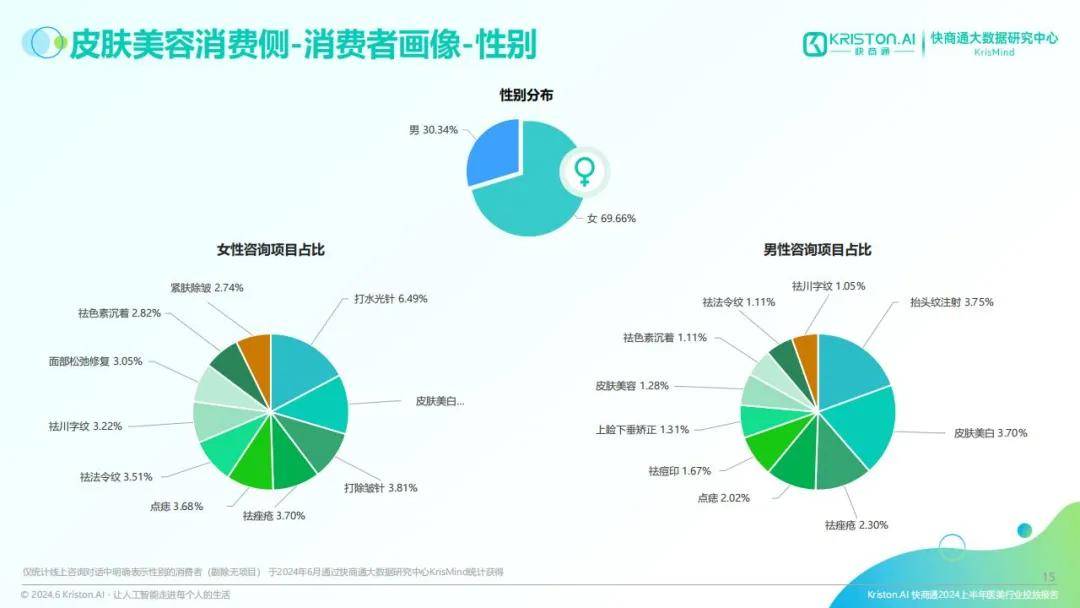 快商通：2024医美行业消费者画像分析报告，医美行业广告投放报告