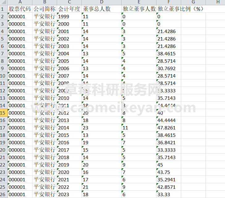 2023-1999年上市公司独立董事数据大全（独立董事比例、独立董事交叉任职背景等）