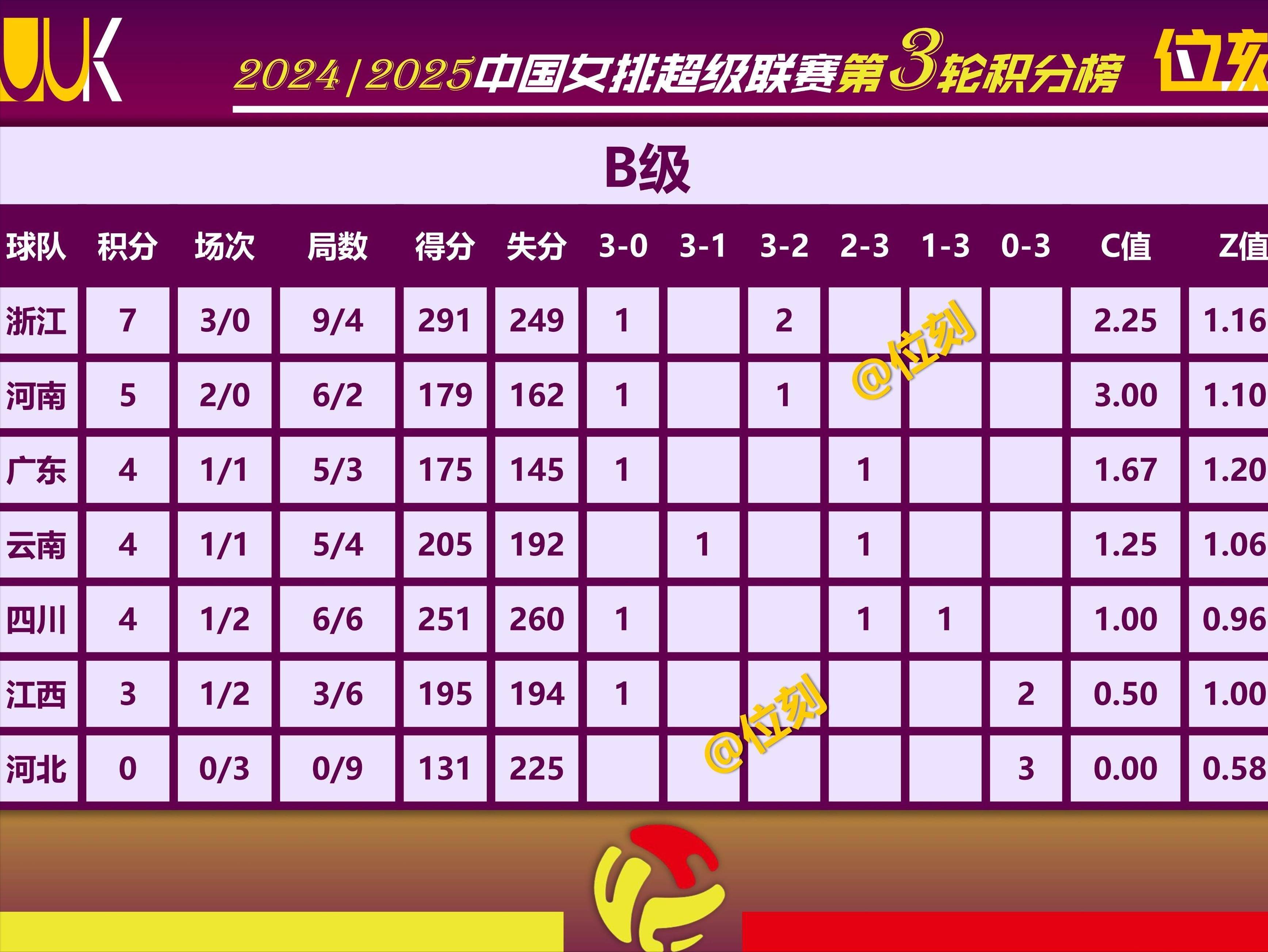 江苏32天津女排技术统计李莹莹31分江苏队边攻火力全开