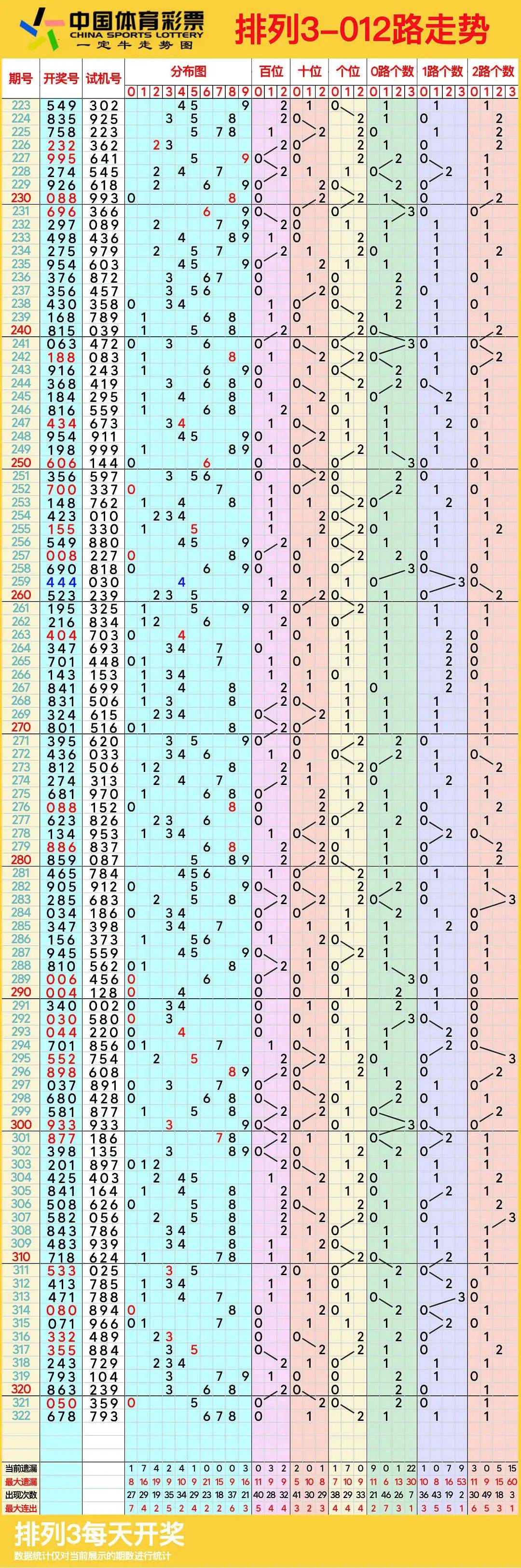 体彩排列3连线走势图