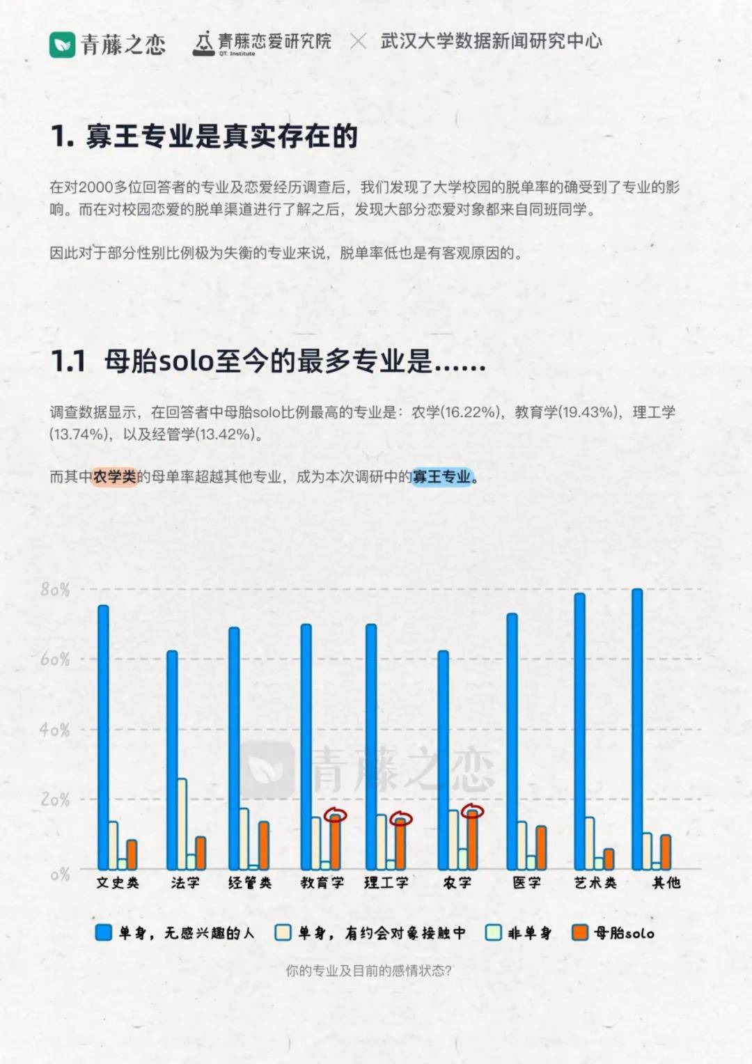 2024年大学生校园恋爱情况调查分析报告，哪些专业存在寡王