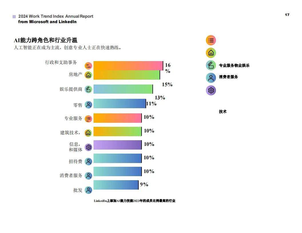 2024工作趋势指数分析及报告，有50%的员工在使用人工智能