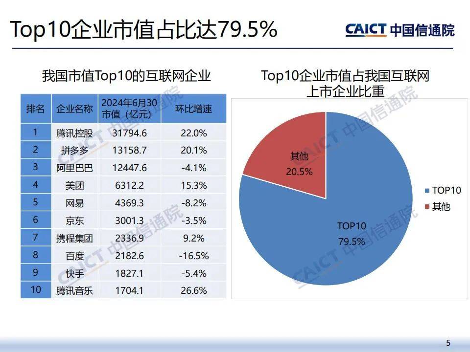 2024年中国互联网上市企业运行情况报告，较上季度环比上涨5.9%