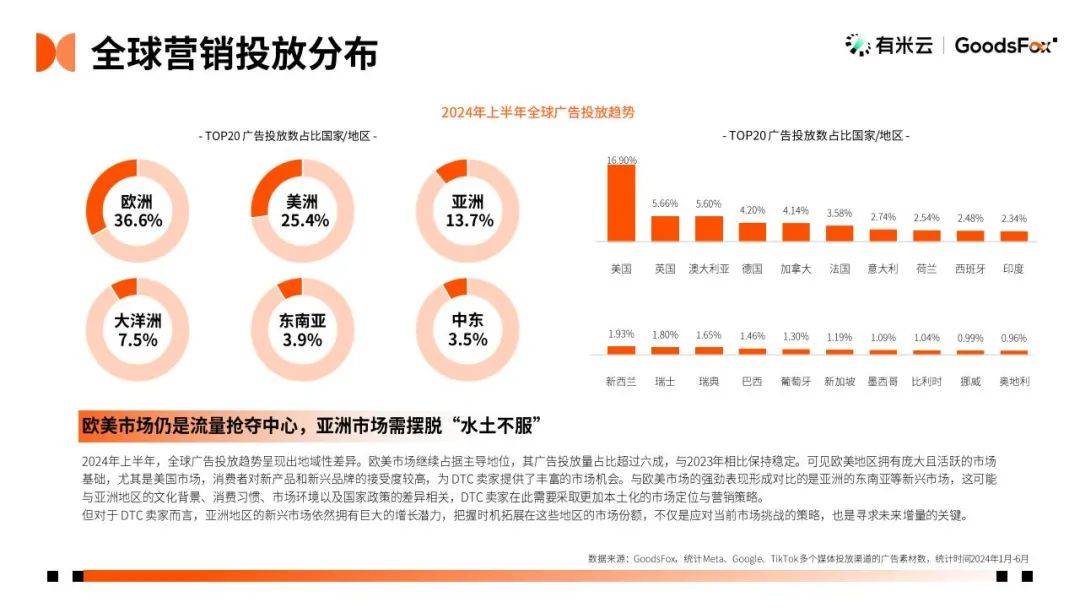 有米云：2024年独立站推广趋势是什么？H1DTC独立站推广趋势报告