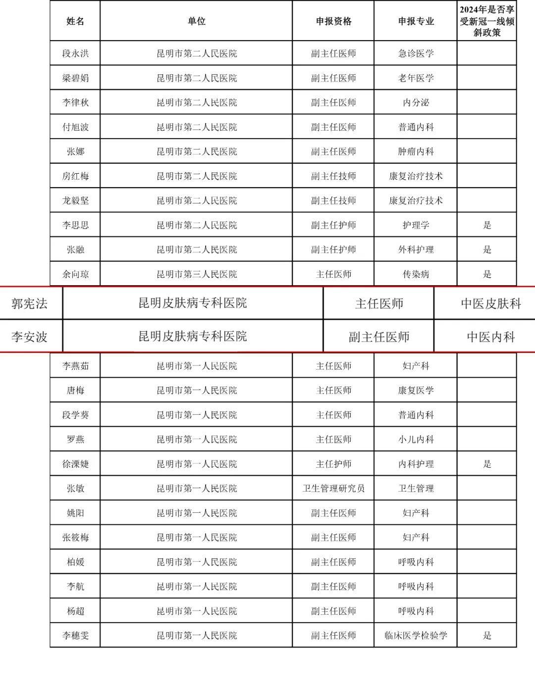 晋升副主任医师专业技术职称任职资格住院部李安波主任晋升主任医师