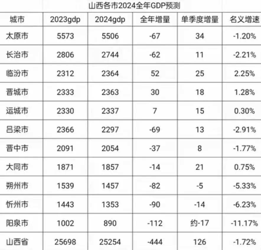 2024年山西各市gdp预测:太原第1,临汾连超晋城,大同第8