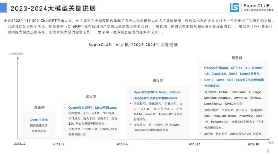 2024年中文大模型基准测评报告，国内大模型关键进展及趋势分析