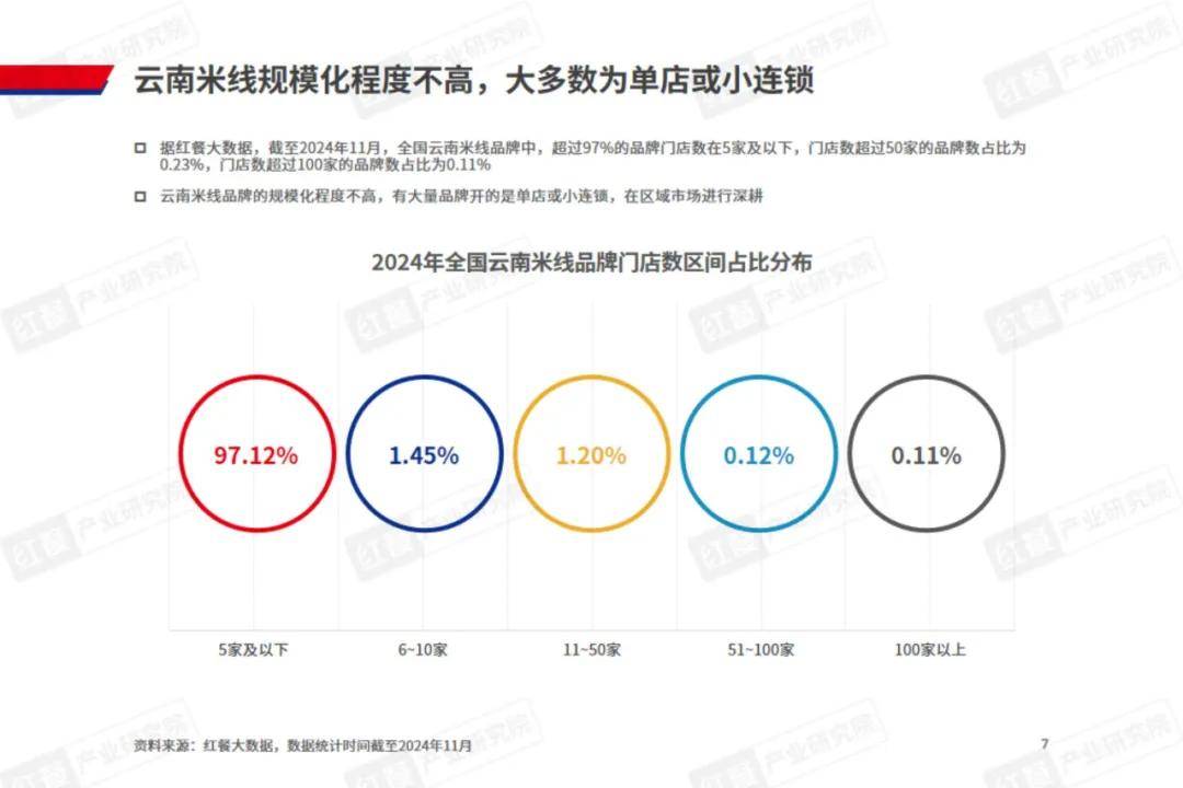 红餐研究院：2024年米线行业市场规模多大？云南米线的现状分析