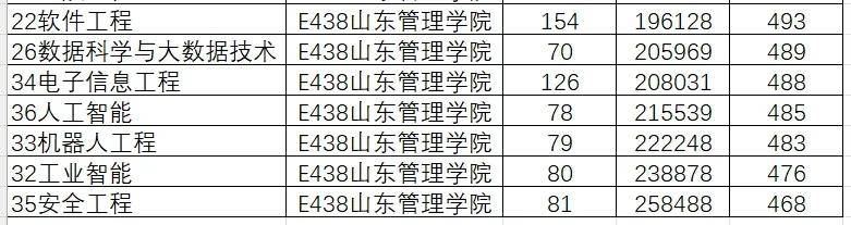 山东院校招生分数线_2024年山东大学软件学院录取分数线（所有专业分数线一览表公布）_山东学院2021录取本科分数