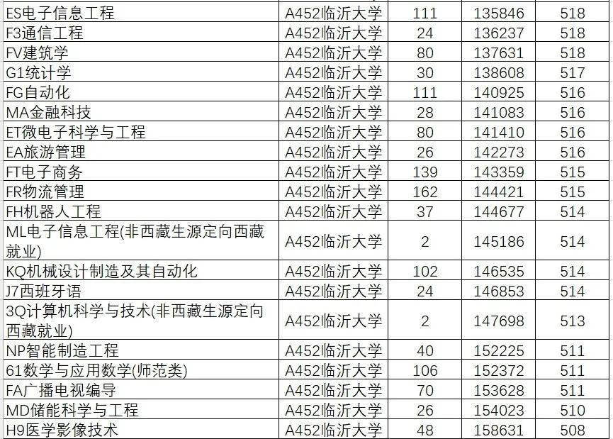 山东学院2021录取本科分数_山东院校招生分数线_2024年山东大学软件学院录取分数线（所有专业分数线一览表公布）