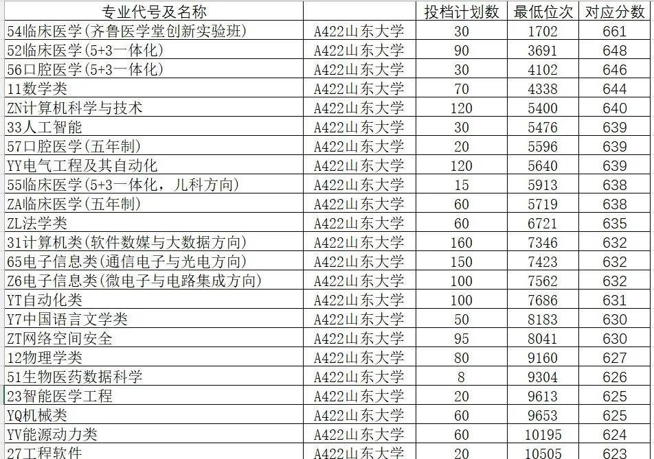 山东院校招生分数线_2024年山东大学软件学院录取分数线（所有专业分数线一览表公布）_山东学院2021录取本科分数