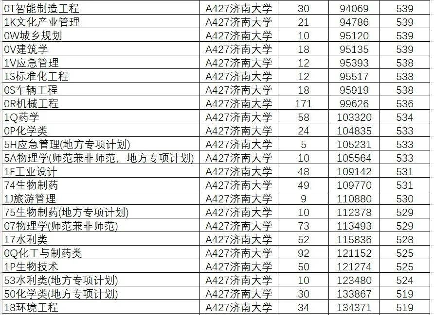 2024年山东大学软件学院录取分数线（所有专业分数线一览表公布）_山东院校招生分数线_山东学院2021录取本科分数