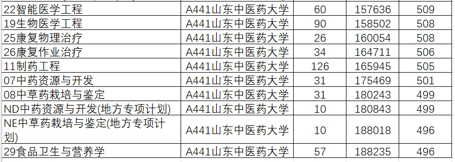 山东学院2021录取本科分数_2024年山东大学软件学院录取分数线（所有专业分数线一览表公布）_山东院校招生分数线