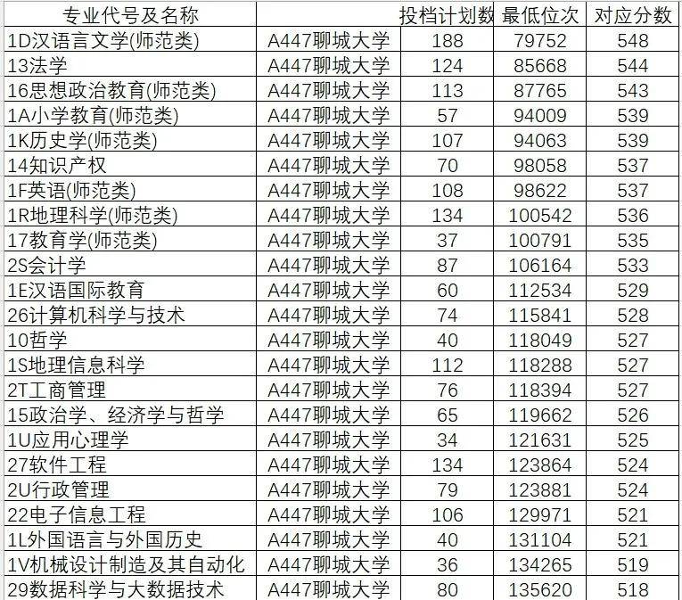 山东院校招生分数线_山东学院2021录取本科分数_2024年山东大学软件学院录取分数线（所有专业分数线一览表公布）