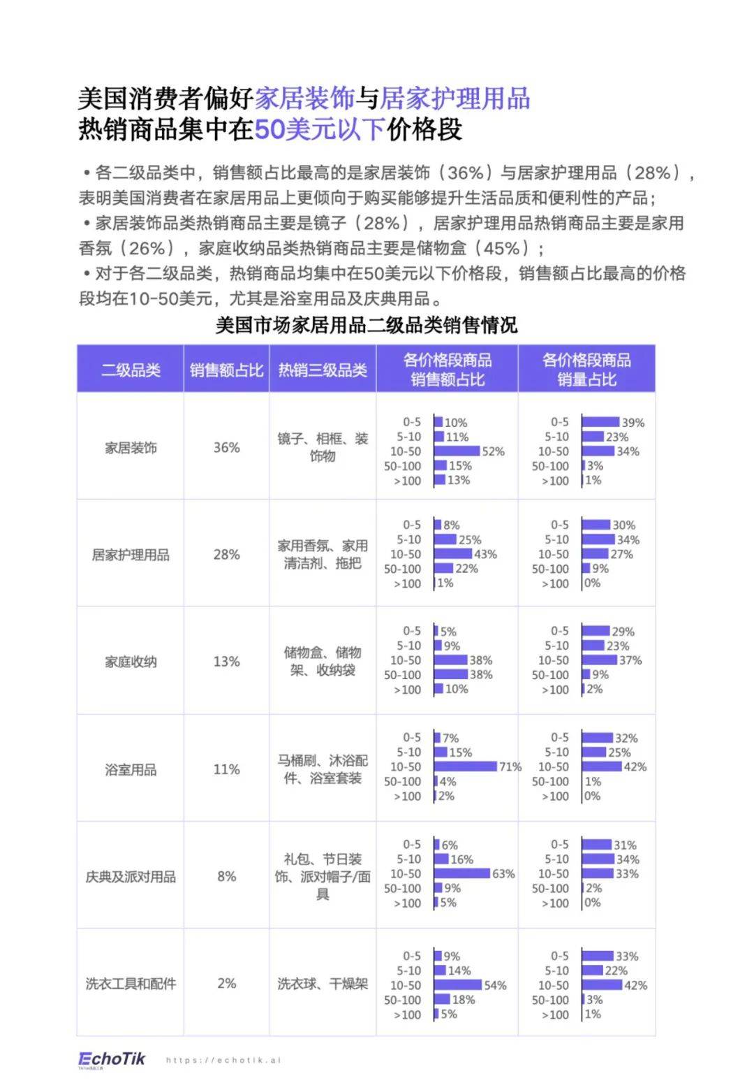 TikTok：2024年美国家居市场趋势分析报告，家居品类销售占比