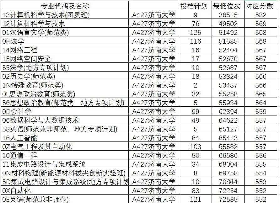 2024年山东大学软件学院录取分数线（所有专业分数线一览表公布）_山东学院2021录取本科分数_山东院校招生分数线
