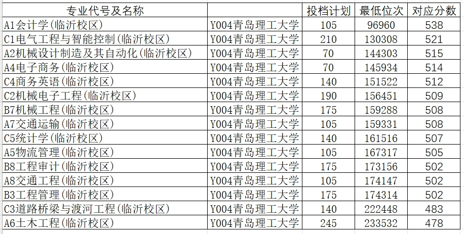 山东院校招生分数线_2024年山东大学软件学院录取分数线（所有专业分数线一览表公布）_山东学院2021录取本科分数