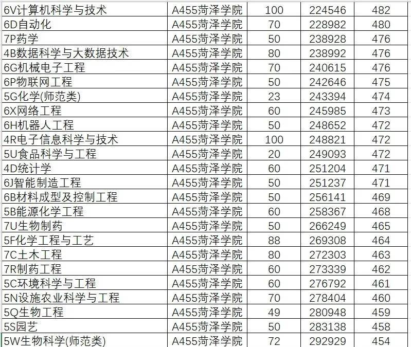 山东学院2021录取本科分数_山东院校招生分数线_2024年山东大学软件学院录取分数线（所有专业分数线一览表公布）