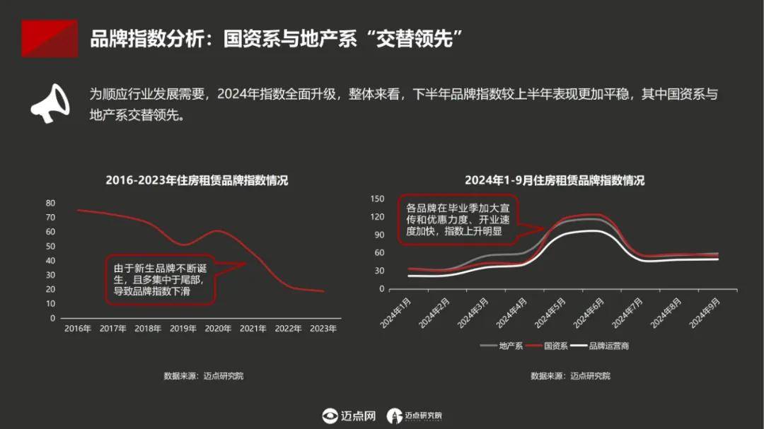 迈点研究院：2024年中国住房租赁项目运营模式分析，项目产品概况