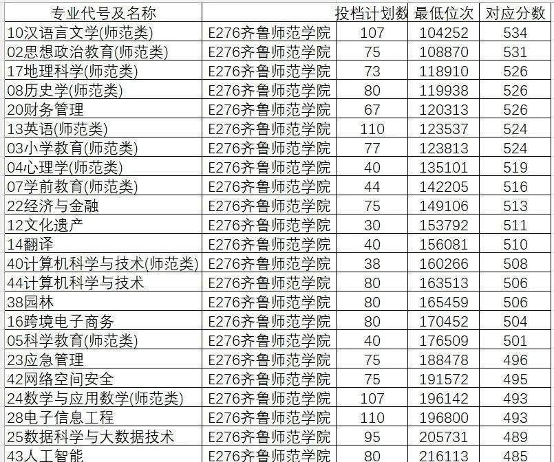 山东学院2021录取本科分数_2024年山东大学软件学院录取分数线（所有专业分数线一览表公布）_山东院校招生分数线