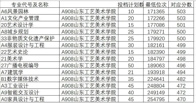 山东院校招生分数线_山东学院2021录取本科分数_2024年山东大学软件学院录取分数线（所有专业分数线一览表公布）